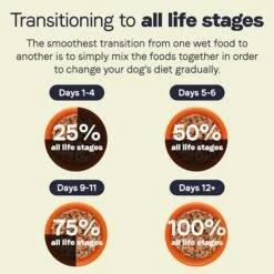 CANIDAE All Life Stages Platinum Less Active Dog Wet Food Chicken, Lamb & Fish Formula, 13 Oz (Pack Of 12) -Zoomie Shop 51bt25xFD5L